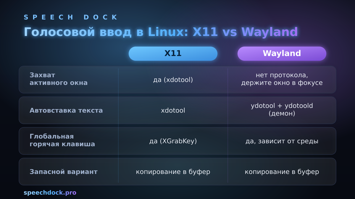 Сравнение X11 и Wayland для голосового ввода в Linux: захват активного окна, автовставка текста, горячая клавиша